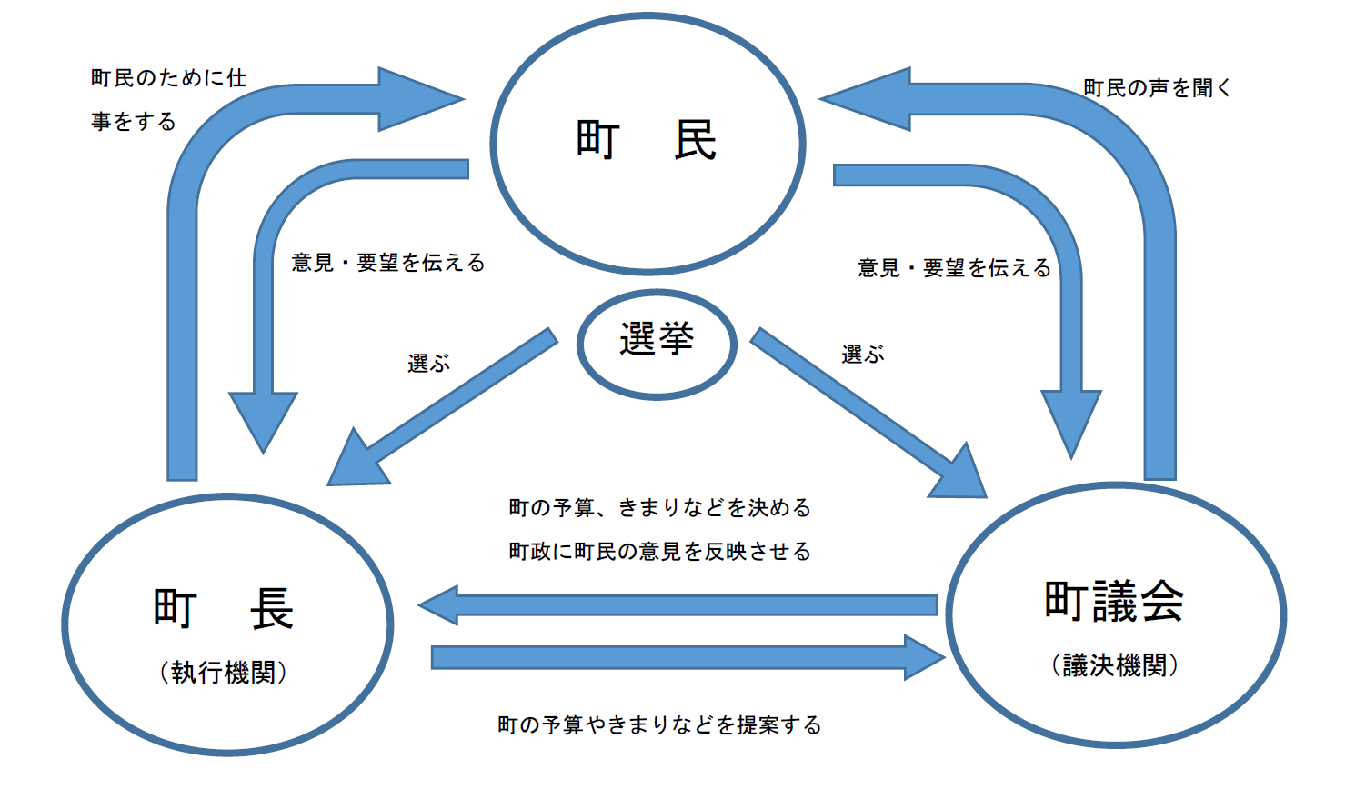 議会