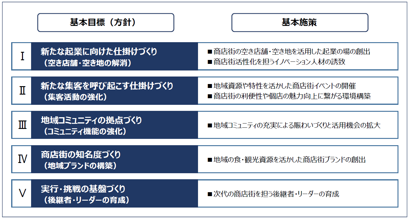 基本目標及び基本施策　図