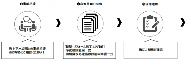 手続きの流れ1