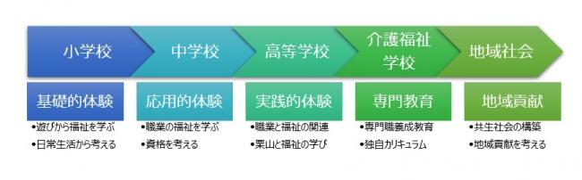 福祉体系