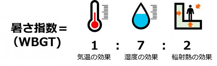 暑さ指数