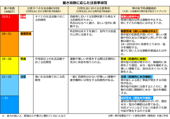 暑さ指数に応じた注意事項