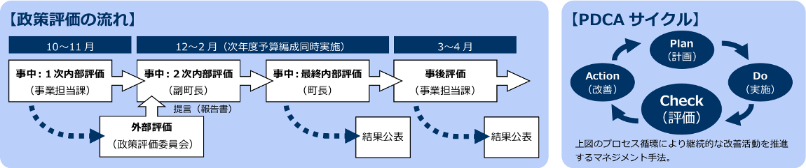 政策評価の流れ・PDCAサイクル