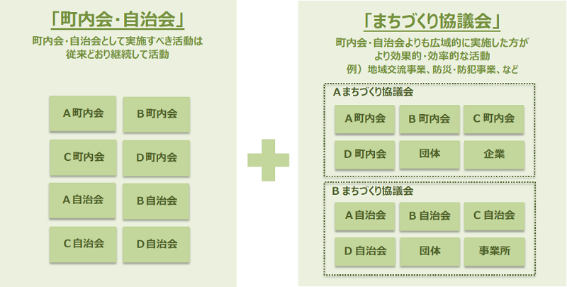 まちづくり協議会の設立