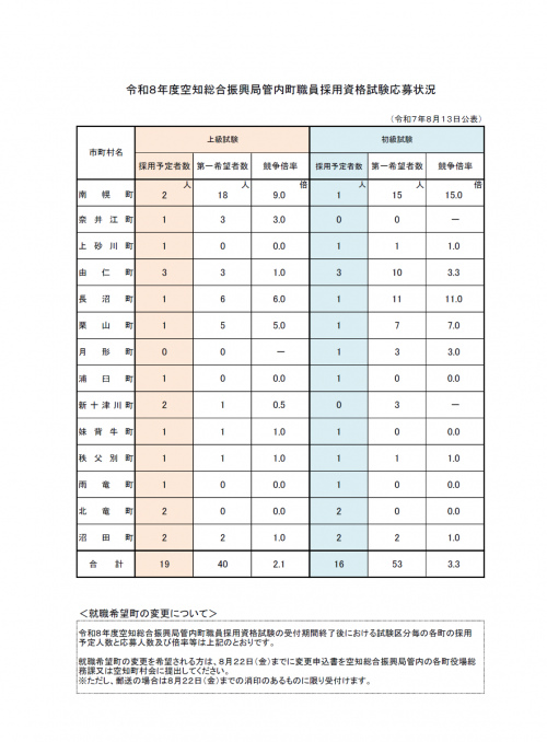 応募状況