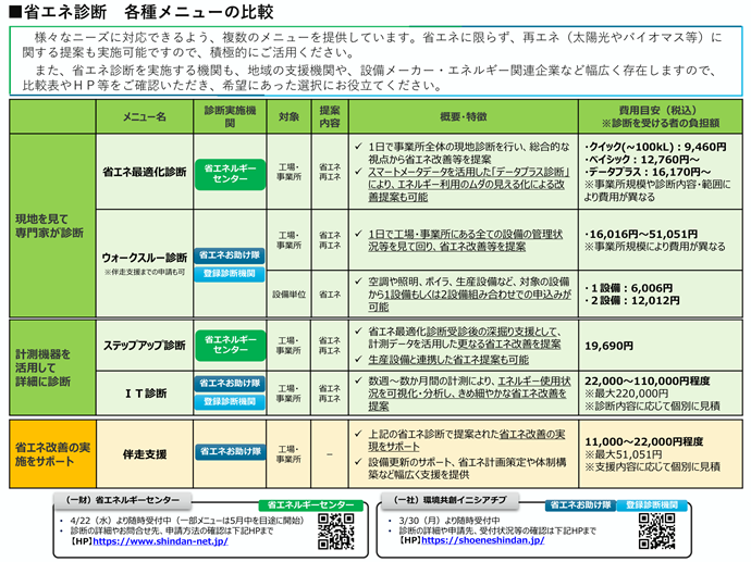 各種メニューの比較