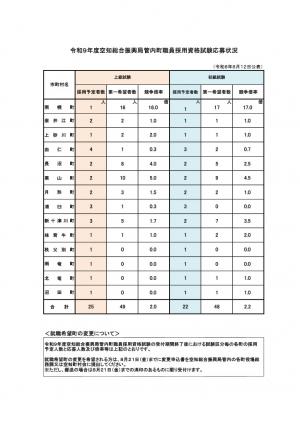 応募状況