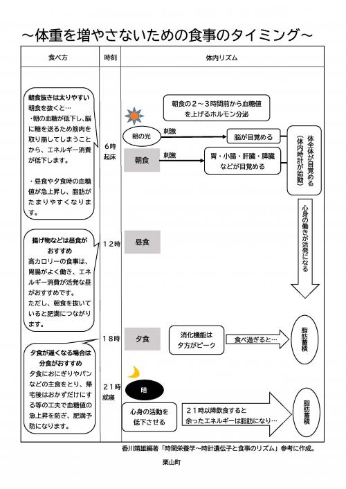 体重を増やさない食事のタイミング