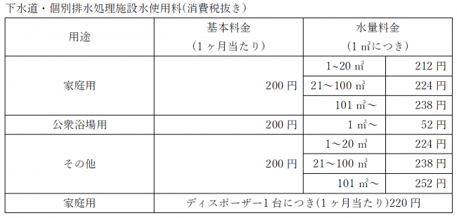 下水道使用料
