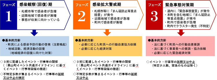 栗山町新型コロナウイルス感染症対策の基本的対処方針（抜粋）