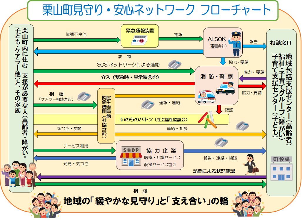 栗山町見守り安心ネットワークフローチャート