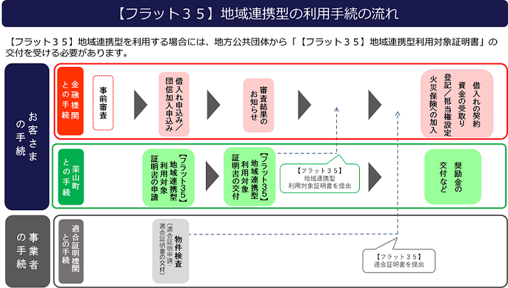 利用の流れ