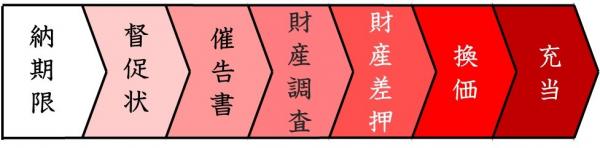 滞納処分の流れ