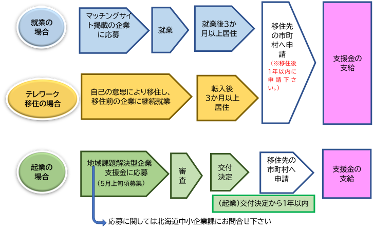 利用の流れ
