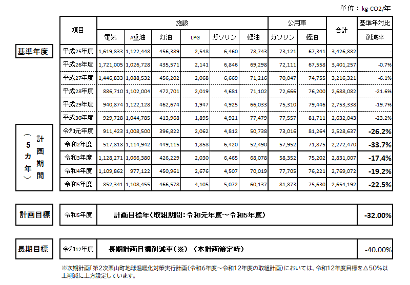 二酸化炭素の排出量 （推移）